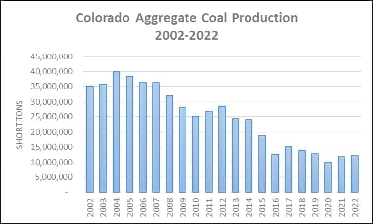 Colorado coal production