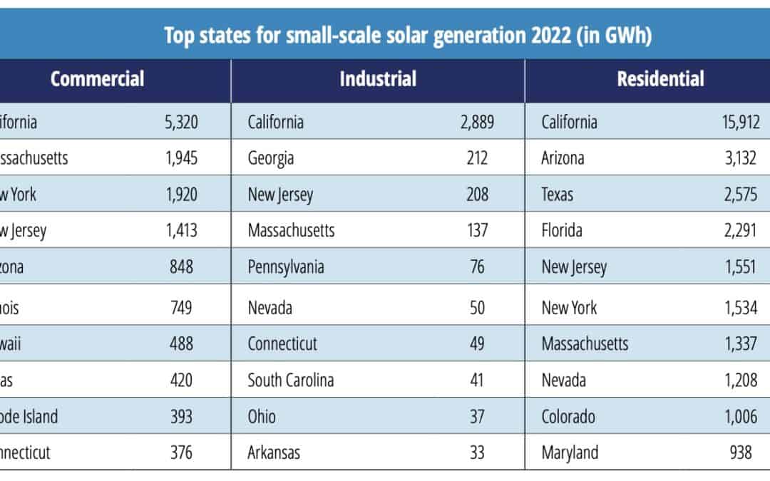 Colorado got 2.6 times more energy from small-scale solar in 2017-2022
