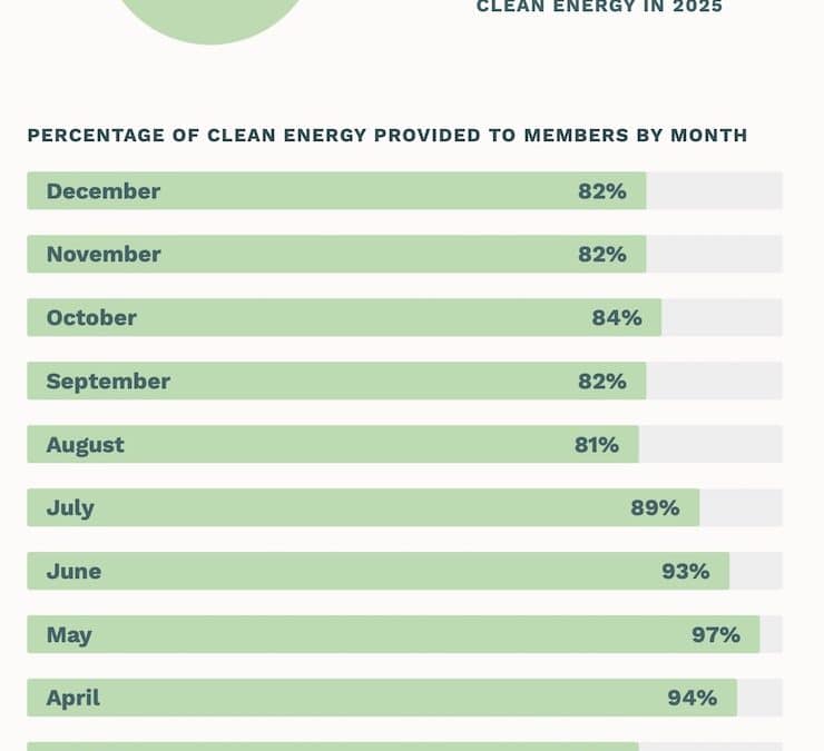 85% is an A-plus for Holy Cross Energy