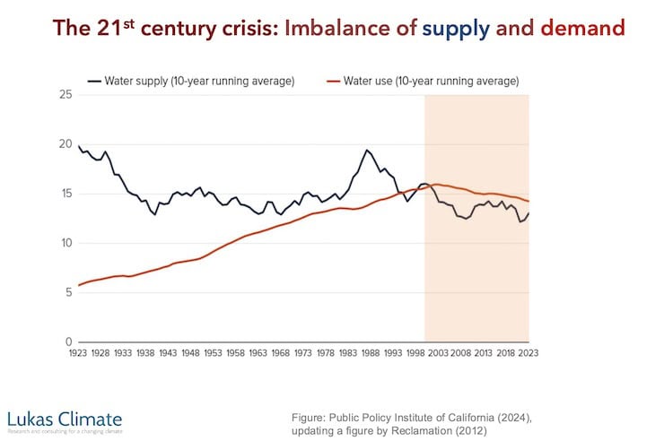 The Colorado River and reckoning time for the Front Range